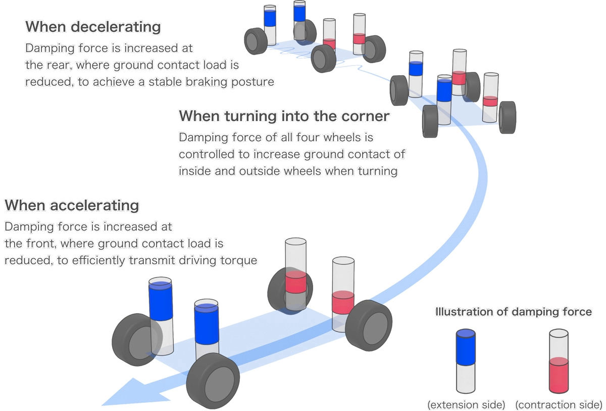 Damping force control with the Adaptive Damper System
