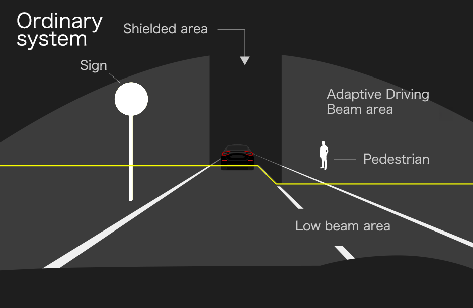 Adaptive Driving Beam comparison with vehicle in front (illumination area illustration)