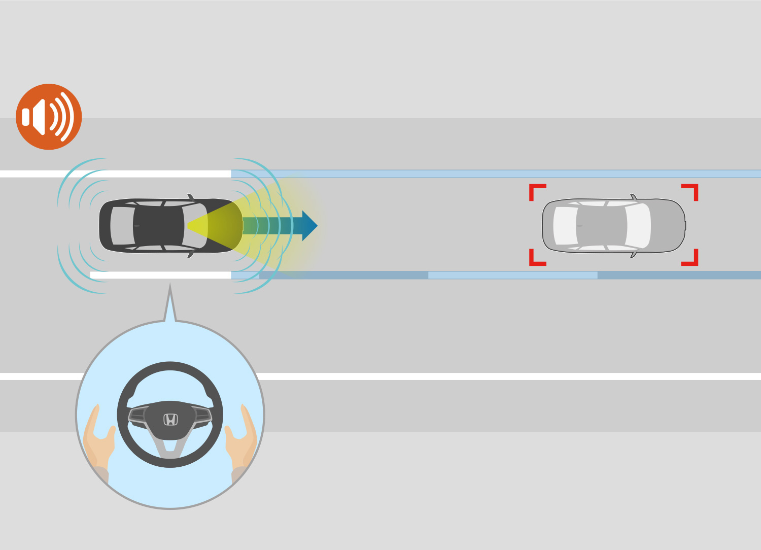 When the hands-off function becomes available, the system notifies the driver with audible and visual alerts. When there is no car in front of the vehicle, the system drives the vehicle along the middle of the lane while maintaining the pre-set vehicle speed. When there is a car in front, the system follows the car while maintaining a proper following speed.