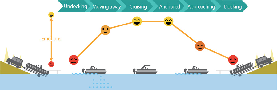 Analysis of user emotions when operating a pontoon boat