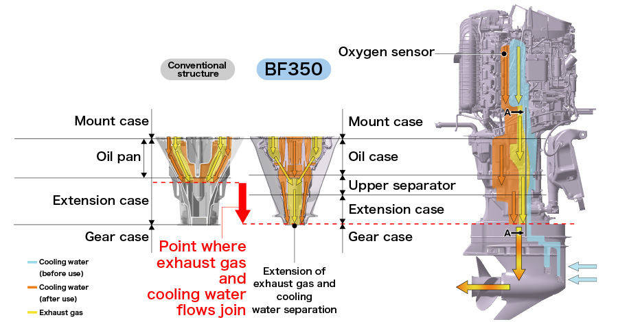 Exhaust Gas/Cooling Water Channel Comparison and Composition