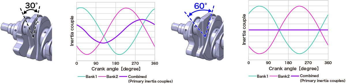 Comparison of Primary Inertia Couple with 30-Degree and 60-Degree Offsets