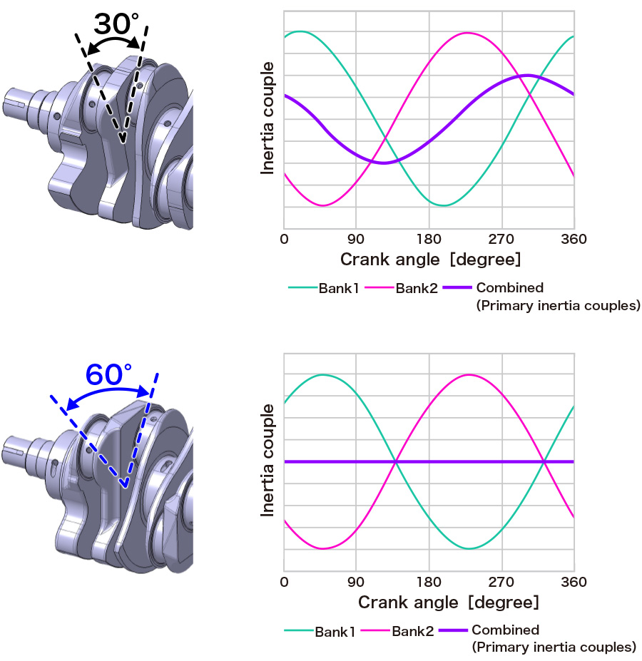 Comparison of Primary Inertia Couple with 30-Degree and 60-Degree Offsets