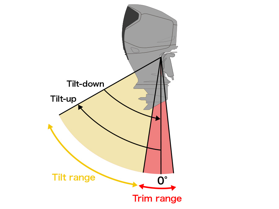 Automatic Tilt Range