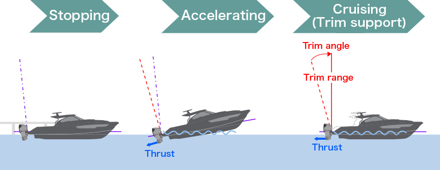 Illustration of Trim Angle Adjustment