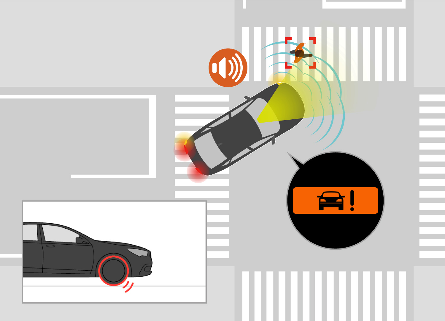 When the risk of a collision increases, the system applies stronger braking, in addition to audible and visible warnings, to assist the driver with collision avoidance and mitigation.