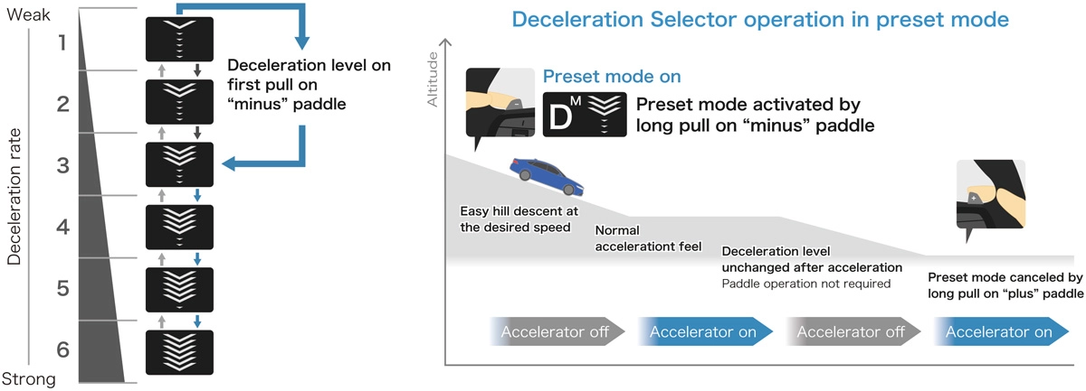 Deceleration Selector operation in preset mode