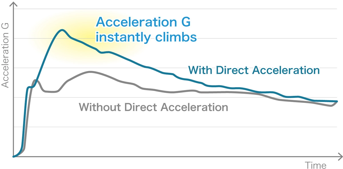 Acceleration G-force with Direct Acceleration