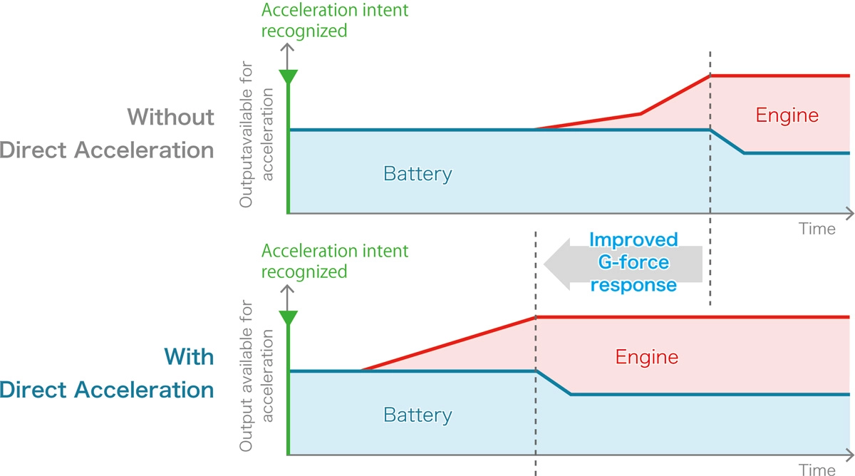 Output characteristics during acceleration starting in EV drive mode