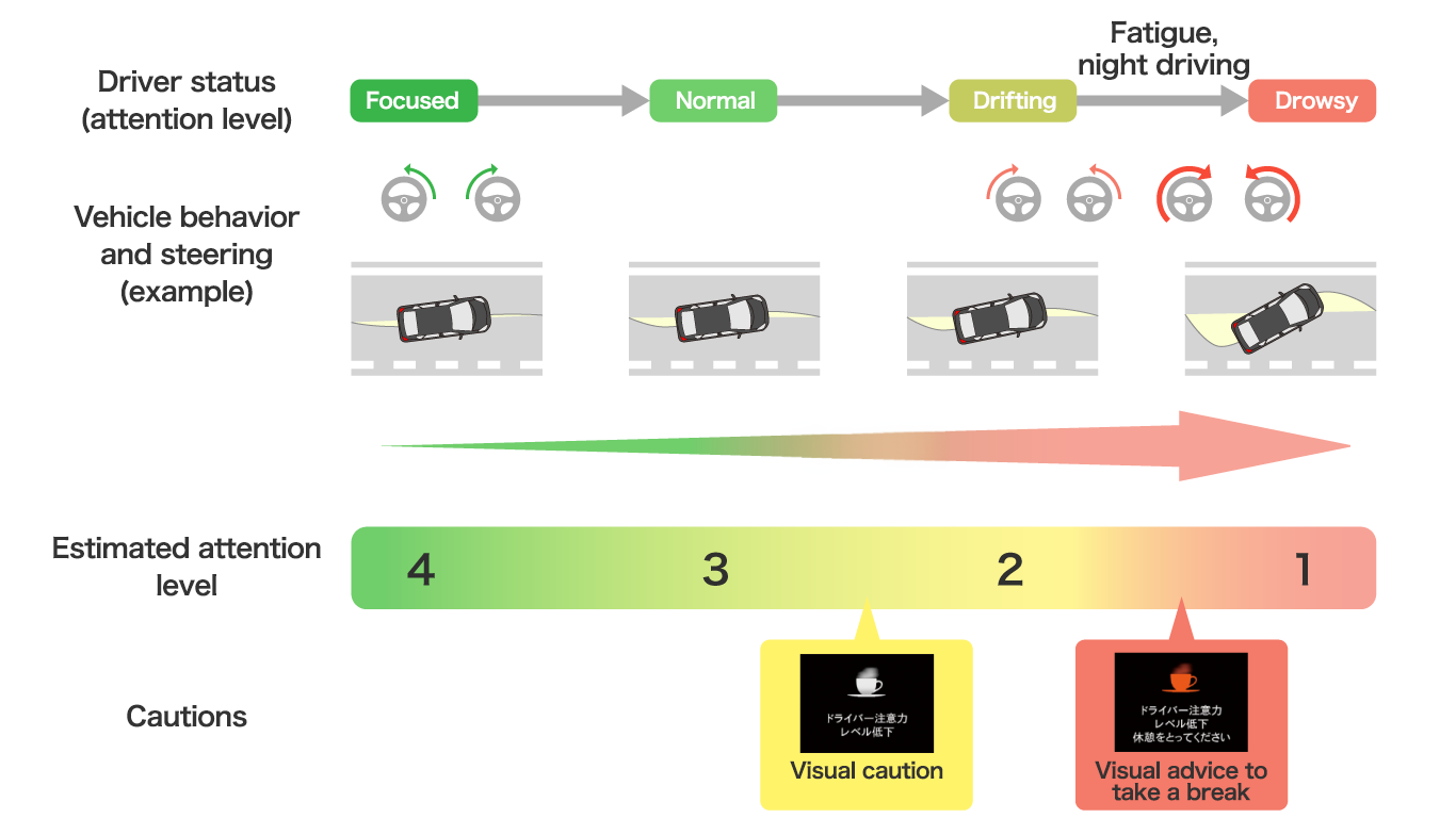 Driver Attention Monitor How it works