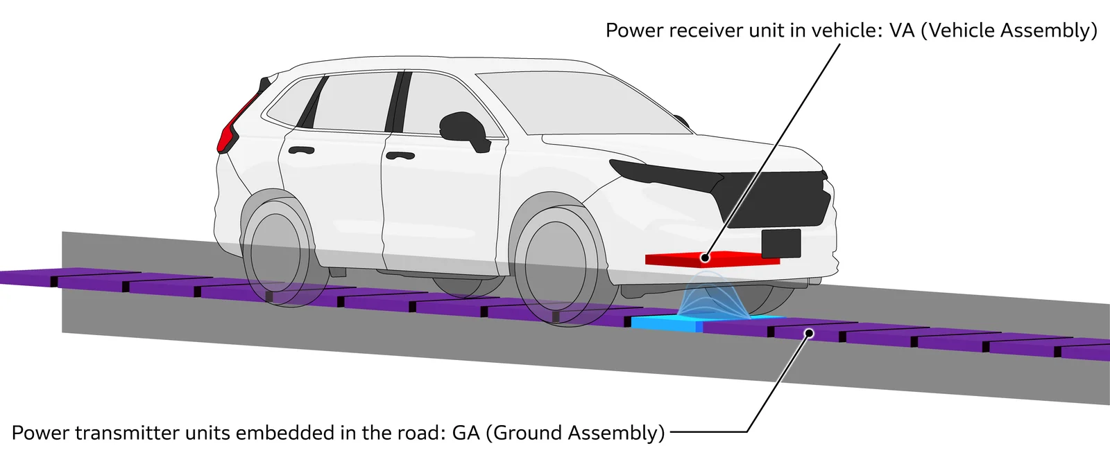 Power is transmitted to a moving vehicle from power transmitter units (GA) embedded in the road to a power receiver unit (VA) installed in the vehicle.