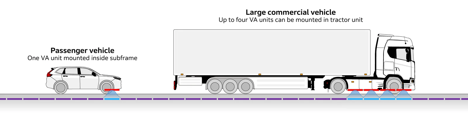 Compatibly designed power receiver unit (VA) makes the system suitable for vehicles ranging from passenger vehicles to large commercial vehicles.