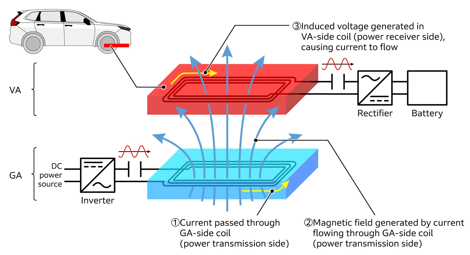 Contactless power transmission from a transmitter coil to a receiver coil via a magnetic field