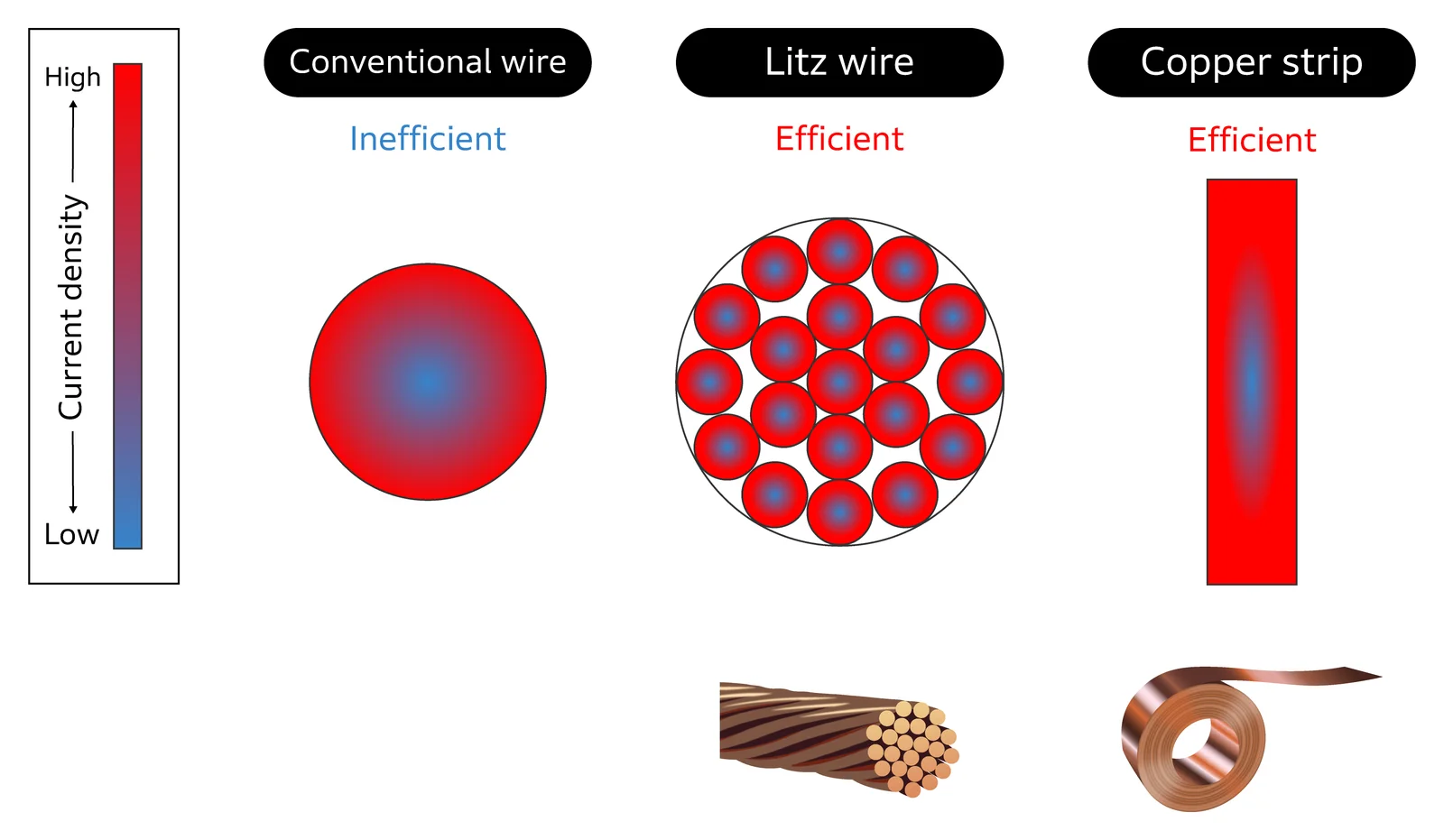Band-like copper strip to ensure efficient current flow even at high frequencies