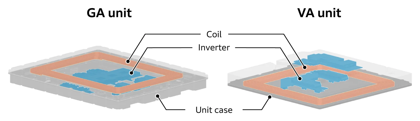 GA unit embedded in road and VA unit in vehicle with integrated coils and inverters