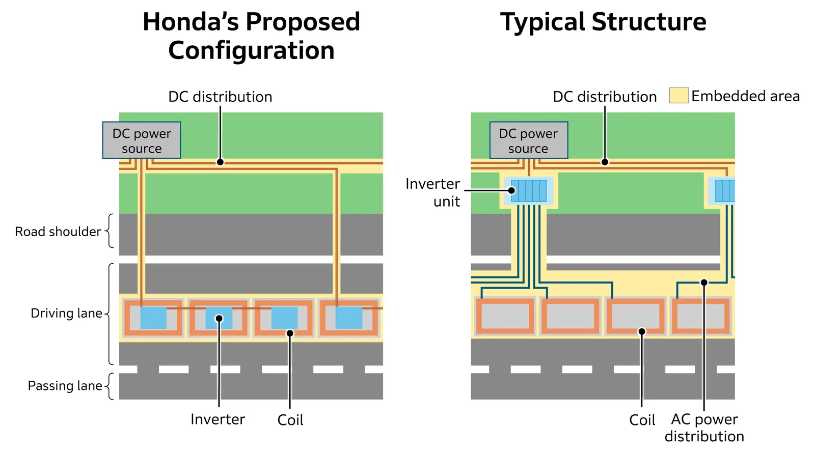The Interconnected GA Units, which integrate the inverter and coil, aim to reduce wiring and lower costs.