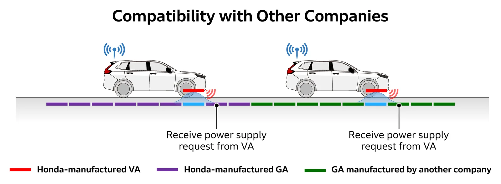 Honda aims to develop a system that is compatible with other companies' vehicles and GAs, in accordance with international standards.