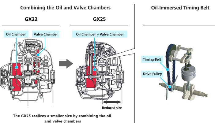 Combining the Oil and Valve Chambers World’s Smallest Oil-Immersed Timing Belt