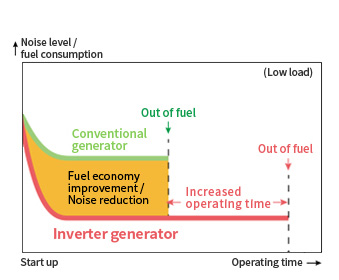 Operating time and fuel efficiency