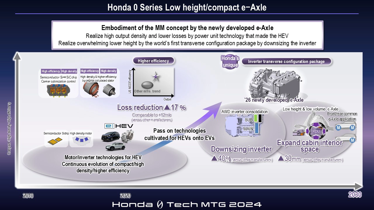 Honda 0 Series Low height/compact eｰAxle