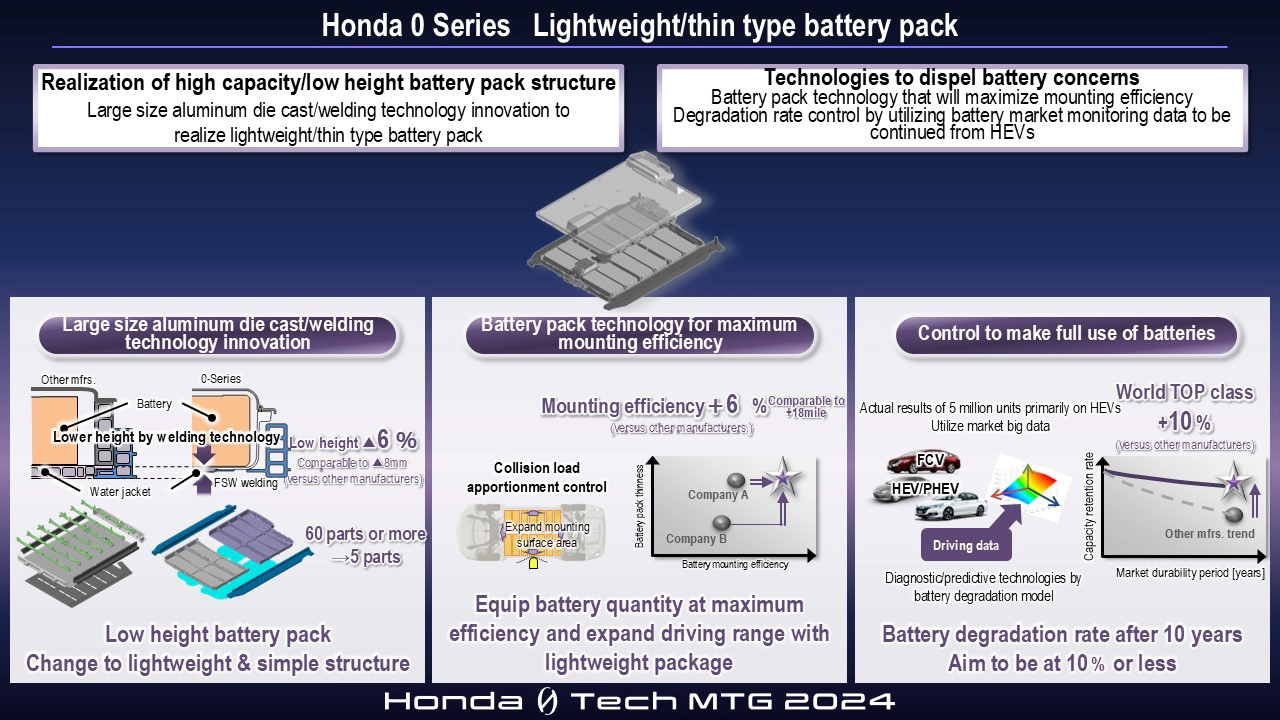 Honda 0 Series　Lightweight/thin type battery pack