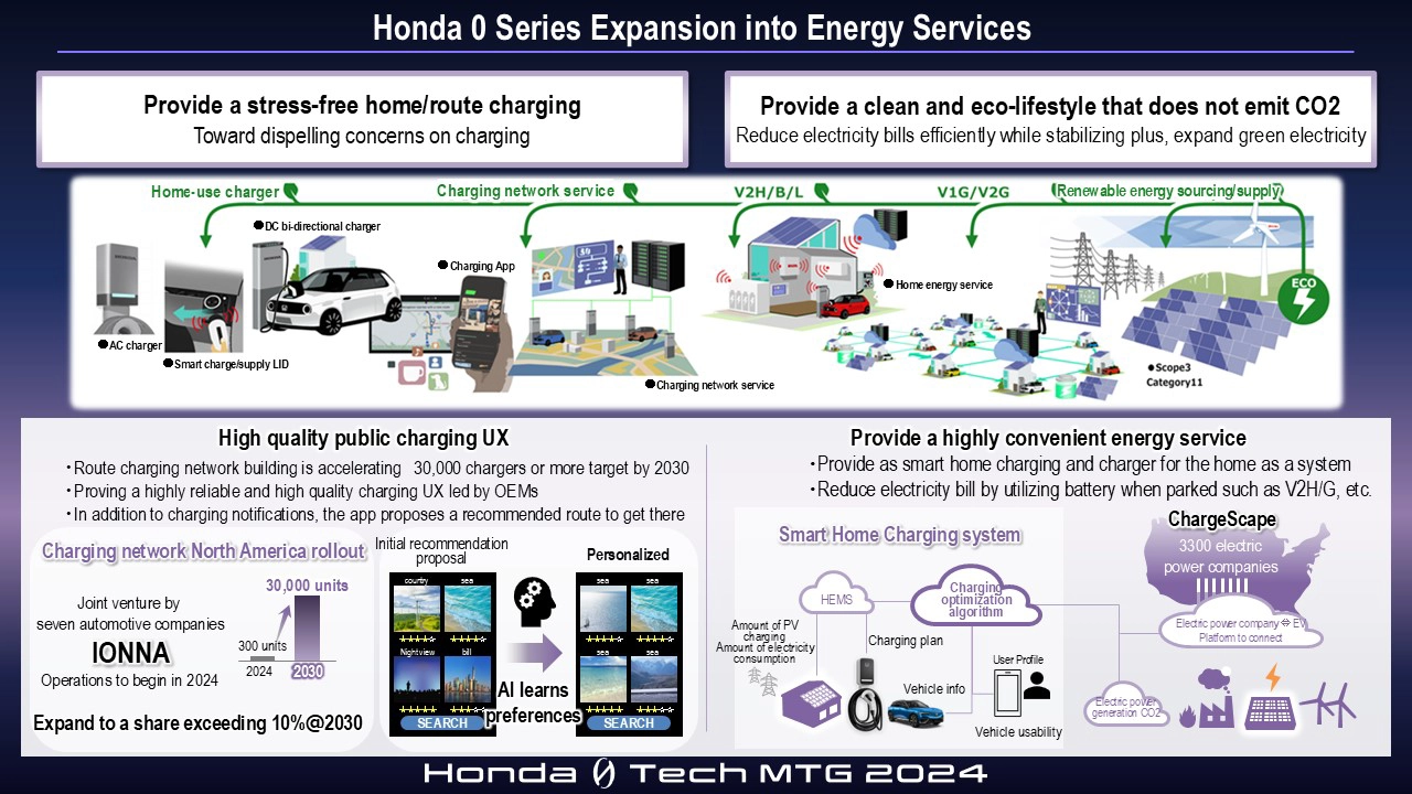 Honda 0 Series Expansion into Energy Services