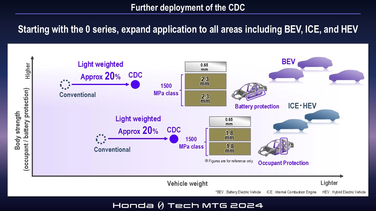 Further deployment of the CDC