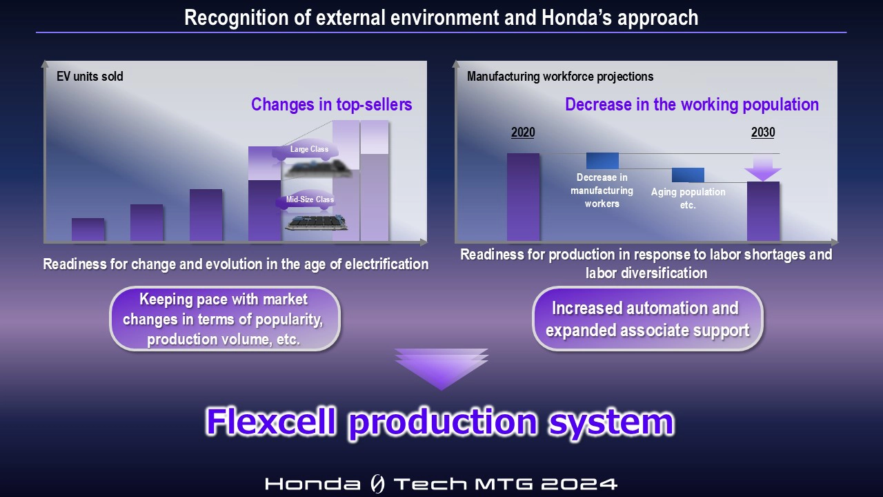 Recognition of external environment and Honda’s approach