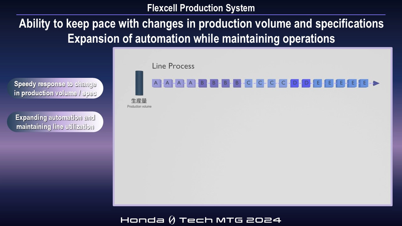 Flexcell Production System Ability to keep pace with changes in production volume and specifications Expansion of automation while maintaining operations