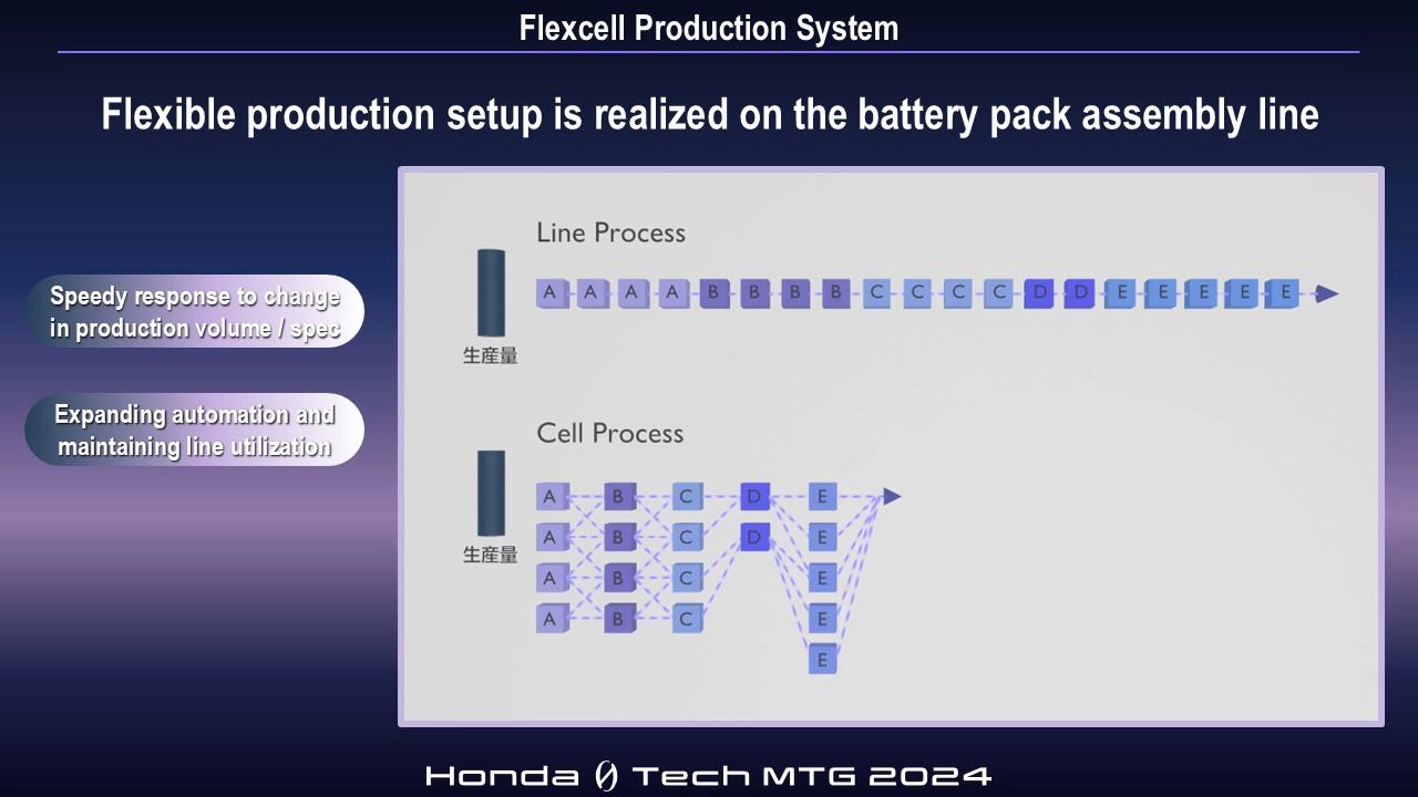 Flexcell Production System Flexible production setup is realized on the battery pack assembly line