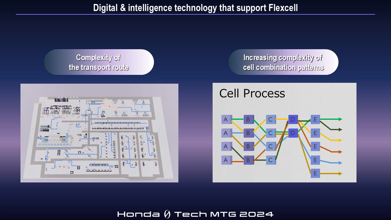 Digital & intelligence technology that support Flexcell