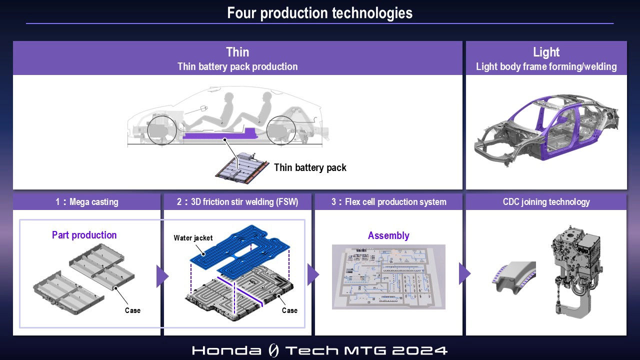 Four production technologies