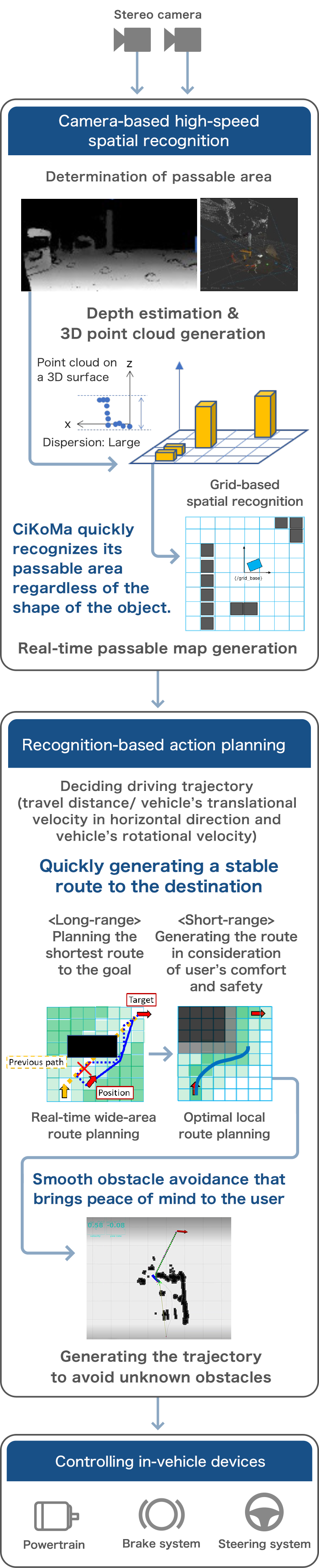 Flow of control for the map-less cooperative driving on the roadway