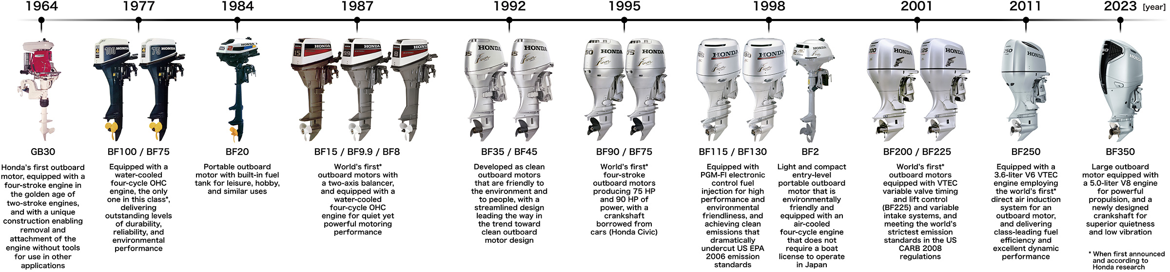 History of Honda Outboard Motors