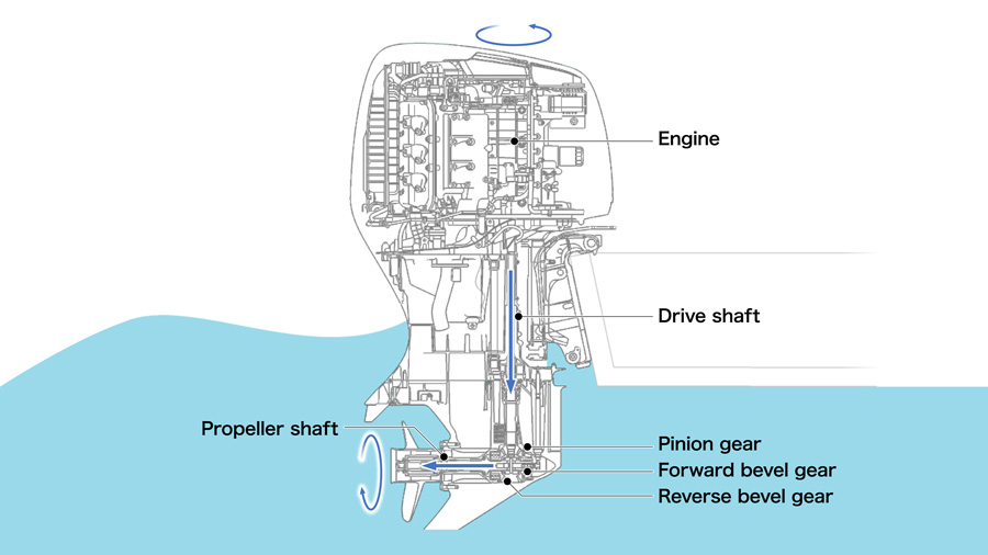 Basic Structure of Outboard Motors