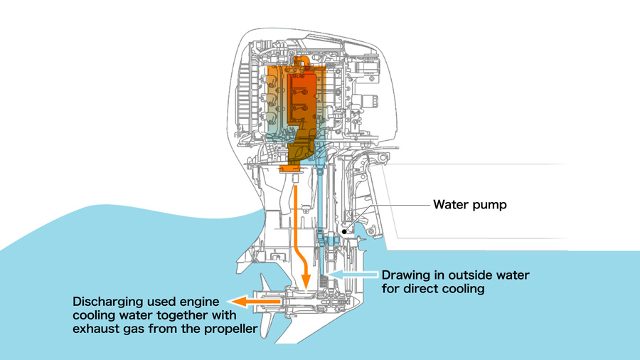 Basic Structure of Outboard Motors