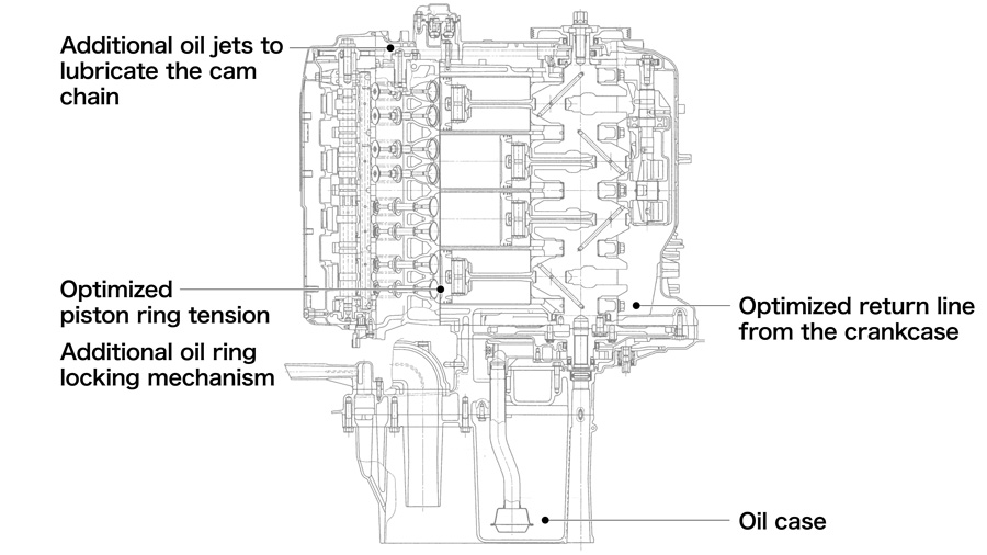 Main Changes to the Lubrication System