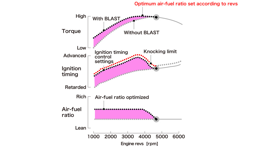BLAST Controlling Air-fuel Ratio