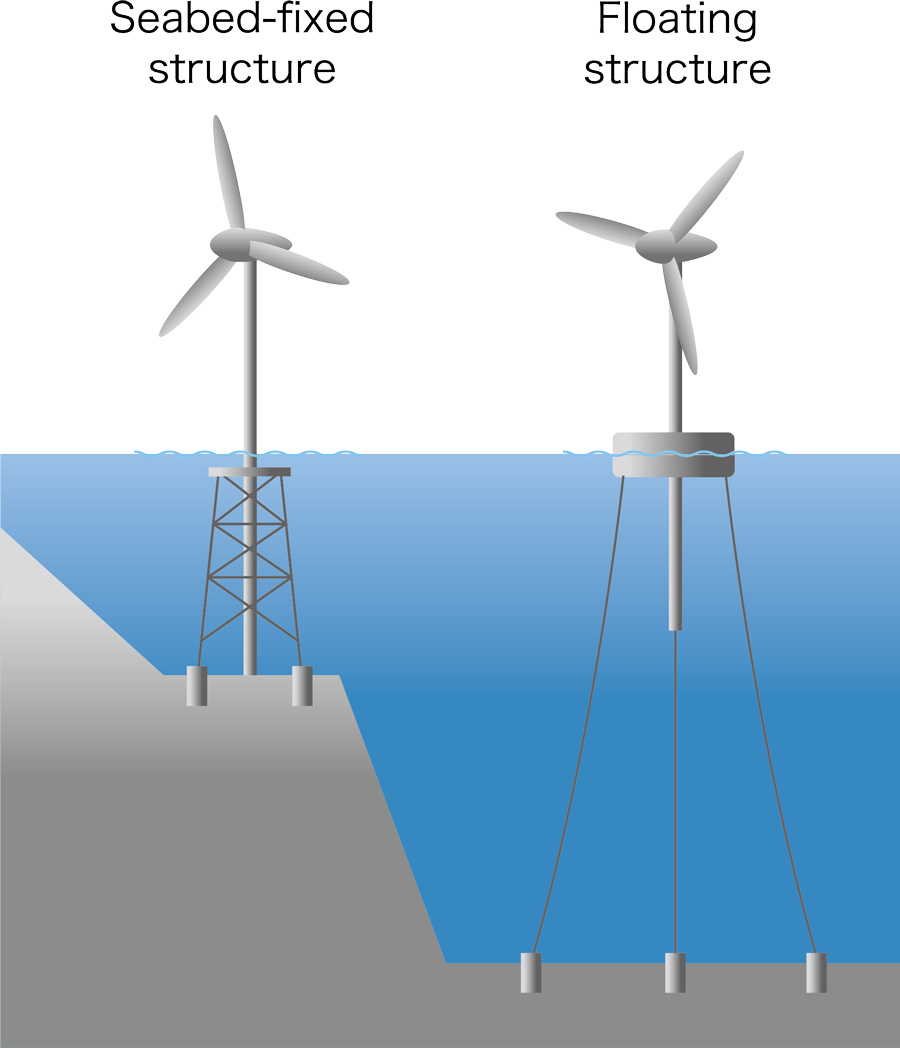 Different types of offshore wind power generation