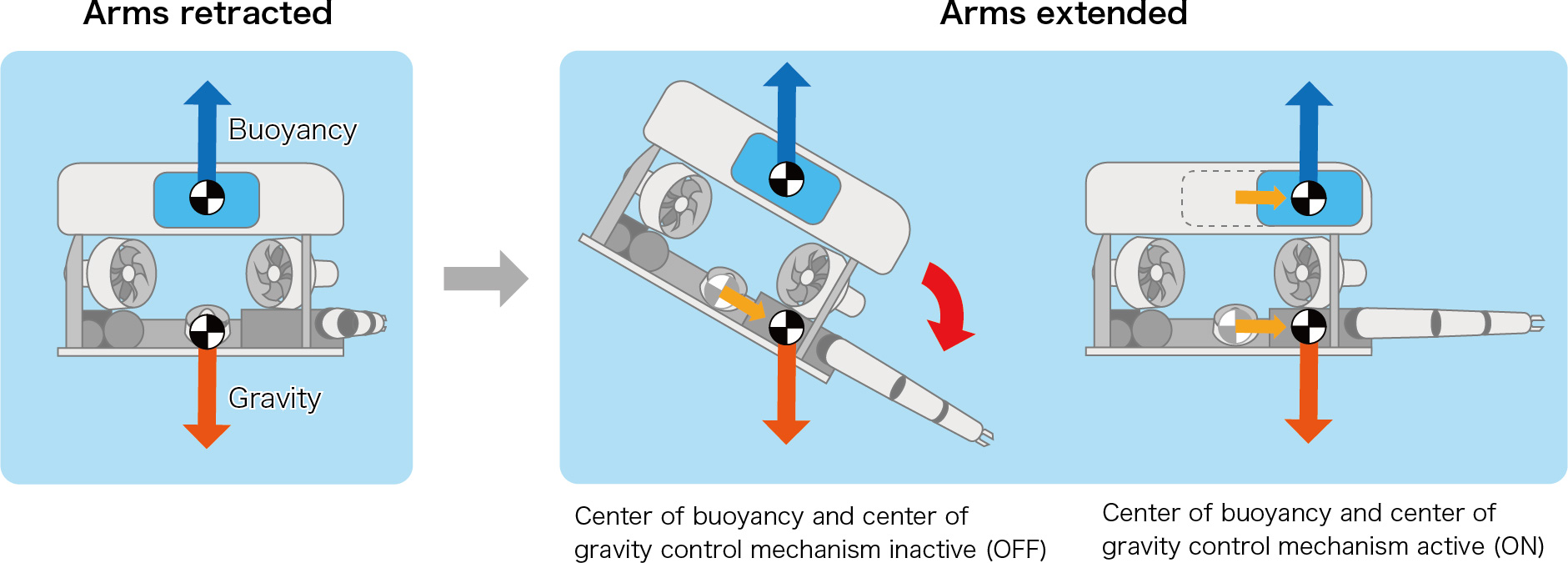 Effect of using the center of buoyancy and center of gravity control mechanism (comparison between active and inactive states)