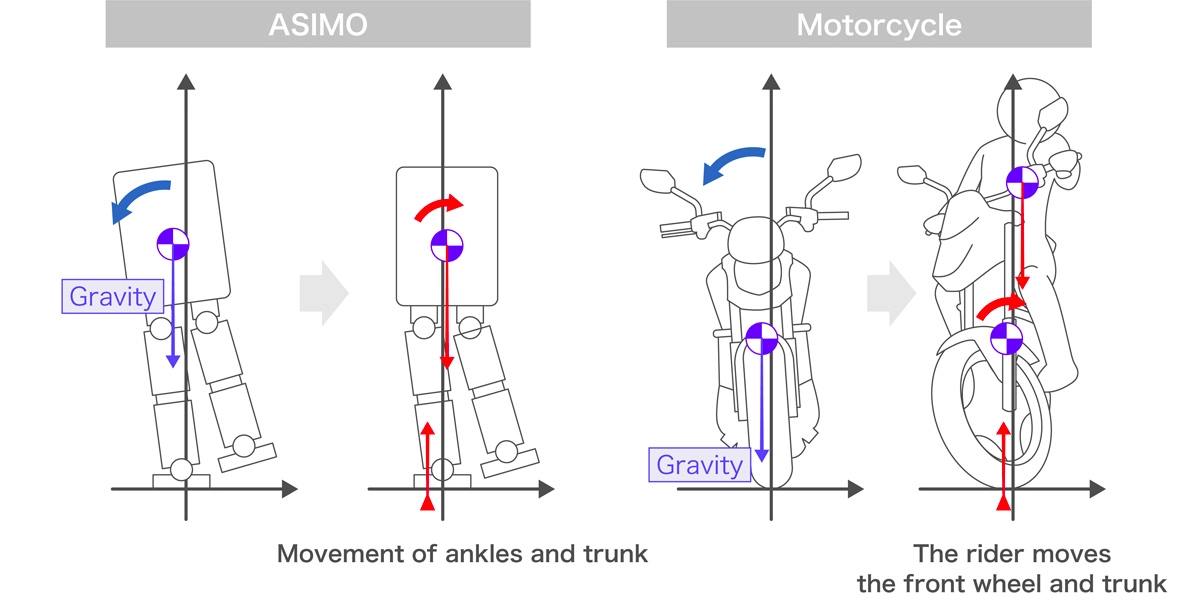The Similarity of Balance Control ASIMO and motorcycles