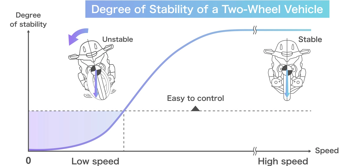 Clarification of motorcycle characteristics and technology targets