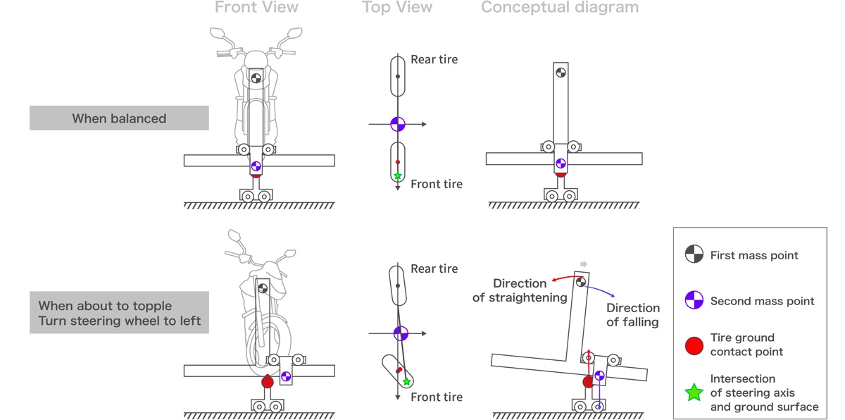 Equivalent two-mass point dynamics model that derives ideal mass point movement