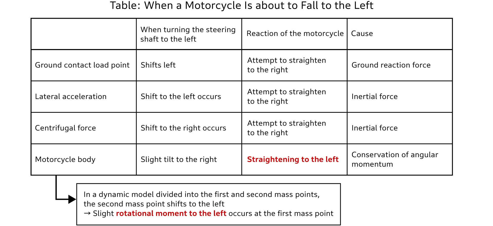 Equivalent two-mass point dynamics model that derives ideal mass point movement Table: When a Motorcycle Is about to Fall to the Left