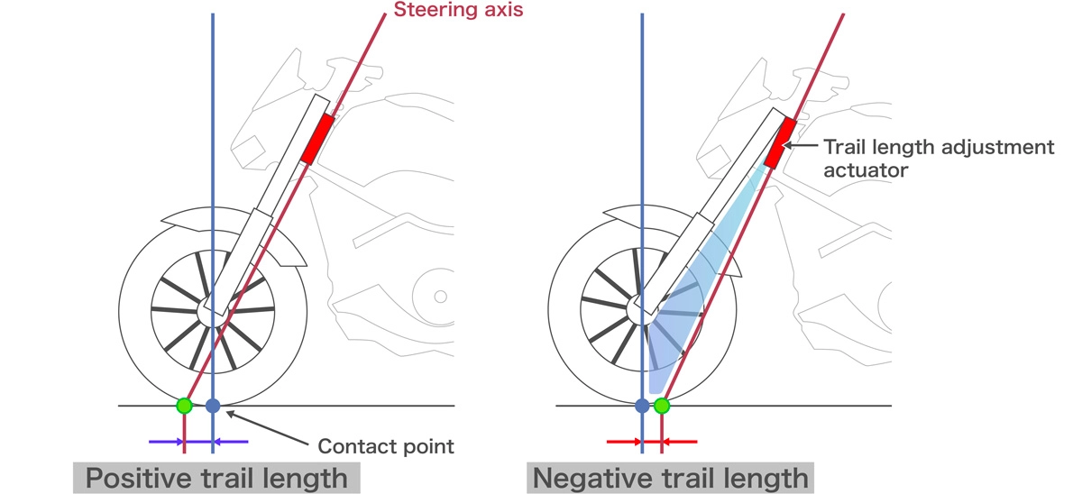 Variable trail technology that enables autonomous control