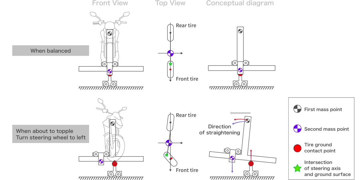 Variable trail technology that enables autonomous control
