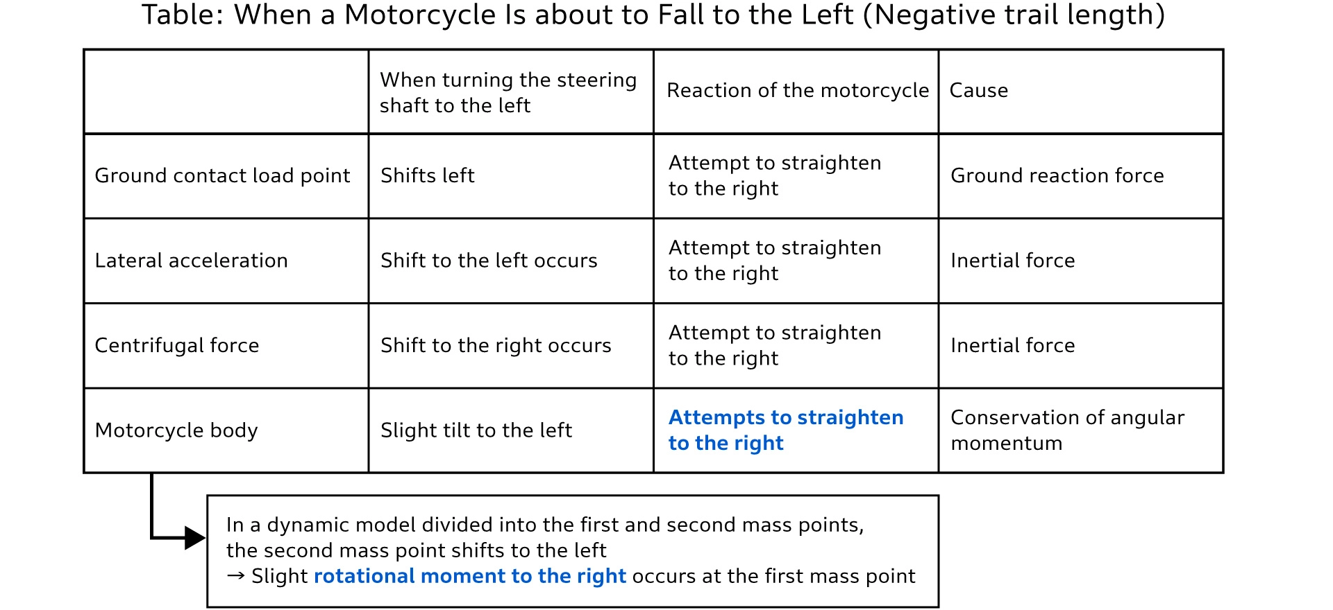 Equivalent two-mass point dynamics model that derives ideal mass point movement Table: When a Motorcycle Is about to Fall to the Left (Negative trail length)