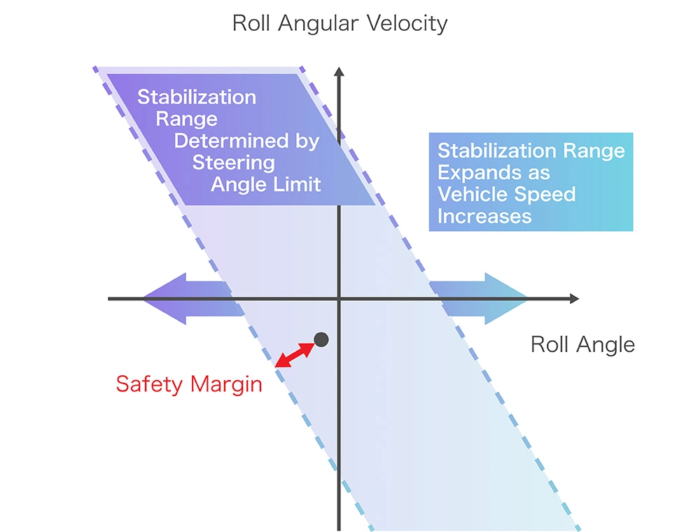 Image of Evaluating the Risk of Falling Over from Roll Conditions