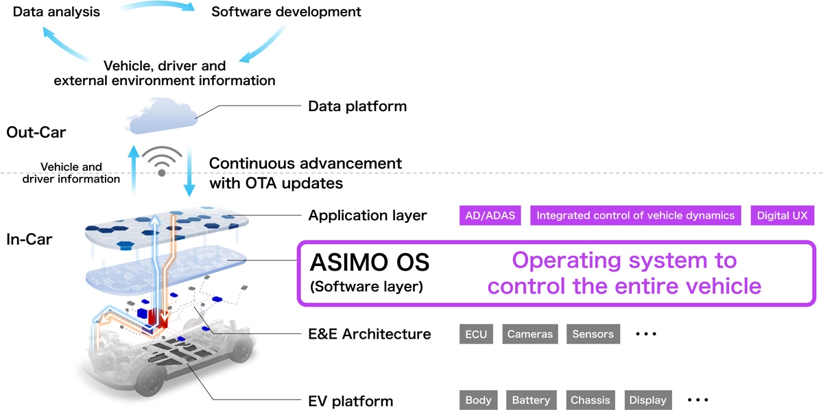 ASIMO OS: Honda original vehicle operating system (OS)