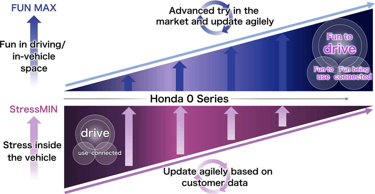 Digital UX that creates a new value for EVs as a “space” for people’s mobility